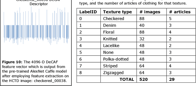 Figure 4 for HandSight: DeCAF & Improved Fisher Vectors to Classify Clothing Color and Texture with a Finger-Mounted Camera