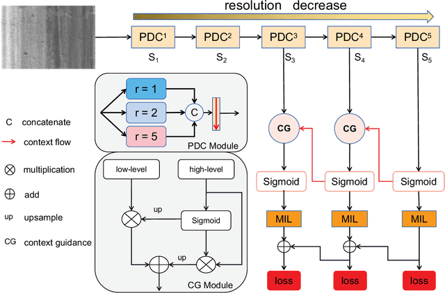 Figure 2 for Modeling Multi-Granularity Context Information Flow for Pavement Crack Detection