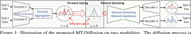 Figure 1 for Diffusion Models for Multi-Task Generative Modeling