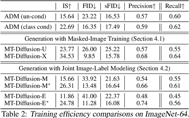 Figure 3 for Diffusion Models for Multi-Task Generative Modeling