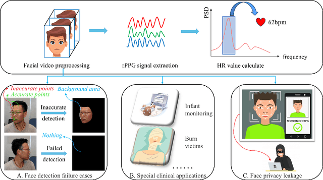 Figure 1 for Chaos in Motion: Unveiling Robustness in Remote Heart Rate Measurement through Brain-Inspired Skin Tracking