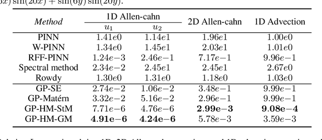 Figure 3 for Solving High Frequency and Multi-Scale PDEs with Gaussian Processes