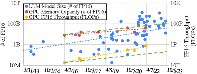 Figure 1 for TBA: Faster Large Language Model Training Using SSD-Based Activation Offloading