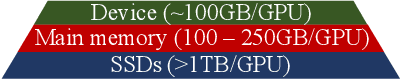 Figure 3 for TBA: Faster Large Language Model Training Using SSD-Based Activation Offloading