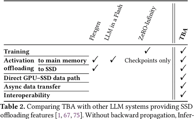 Figure 4 for TBA: Faster Large Language Model Training Using SSD-Based Activation Offloading