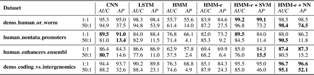Figure 2 for Ensemble Methods for Sequence Classification with Hidden Markov Models