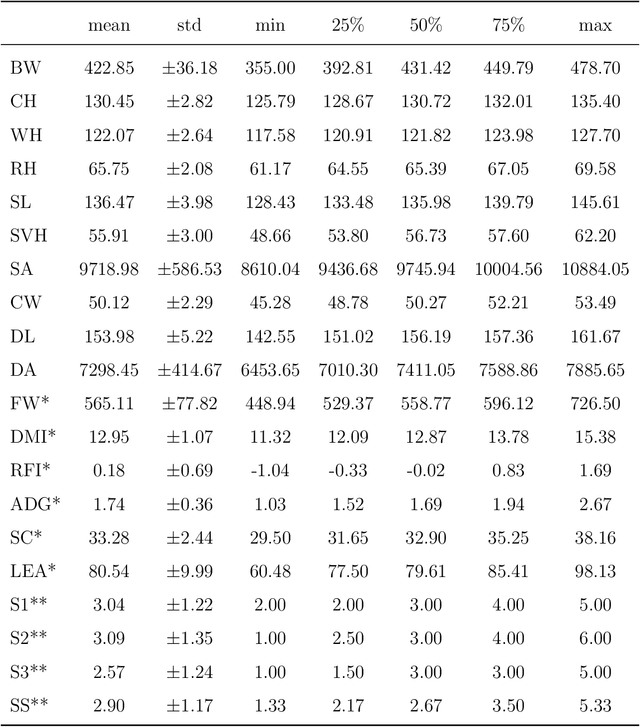 Figure 4 for Exploring Cluster Analysis in Nelore Cattle Visual Score Attribution
