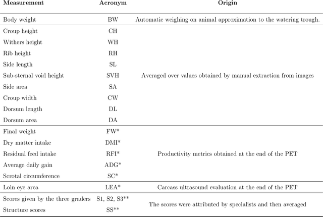 Figure 2 for Exploring Cluster Analysis in Nelore Cattle Visual Score Attribution