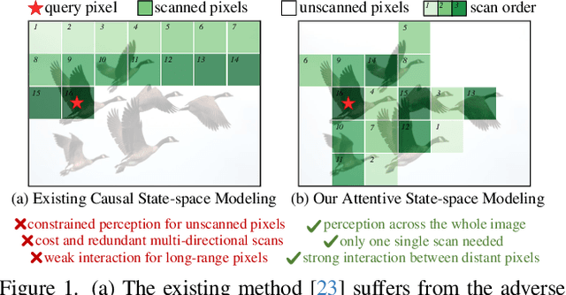 Figure 1 for MambaIRv2: Attentive State Space Restoration