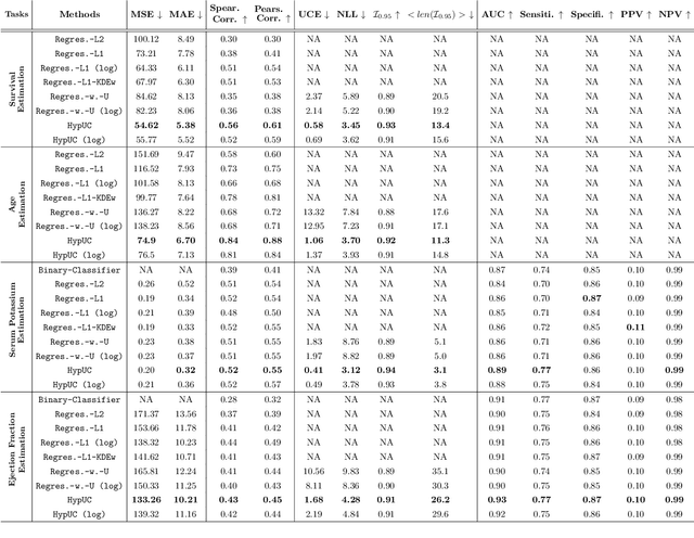 Figure 2 for HypUC: Hyperfine Uncertainty Calibration with Gradient-boosted Corrections for Reliable Regression on Imbalanced Electrocardiograms