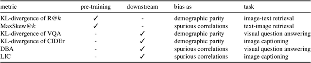 Figure 2 for From Global to Local: Social Bias Transfer in CLIP