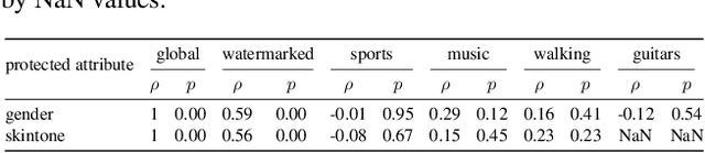 Figure 4 for From Global to Local: Social Bias Transfer in CLIP