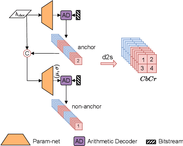 Figure 3 for Efficient Learned Lossless JPEG Recompression