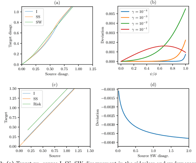 Figure 4 for Demystifying Disagreement-on-the-Line in High Dimensions