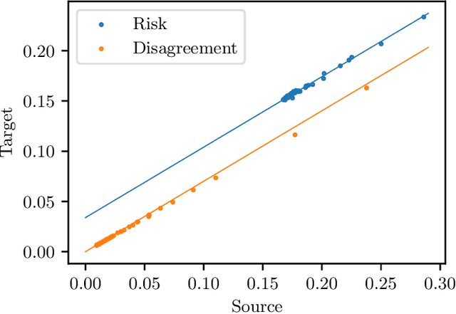 Figure 1 for Demystifying Disagreement-on-the-Line in High Dimensions