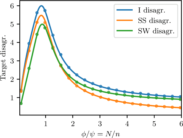 Figure 3 for Demystifying Disagreement-on-the-Line in High Dimensions