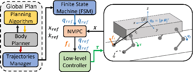 Figure 3 for Safe Motion Planning for Quadruped Robots Using Density Functions