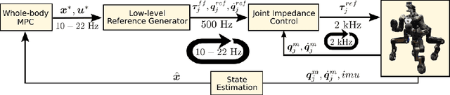 Figure 2 for Whole-body MPC for highly redundant legged manipulators: experimental evaluation with a 37 DoF dual-arm quadruped