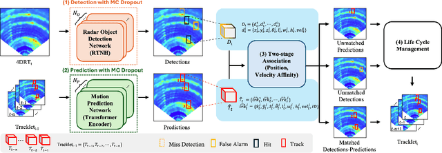 Figure 1 for Bayesian Approximation-Based Trajectory Prediction and Tracking with 4D Radar