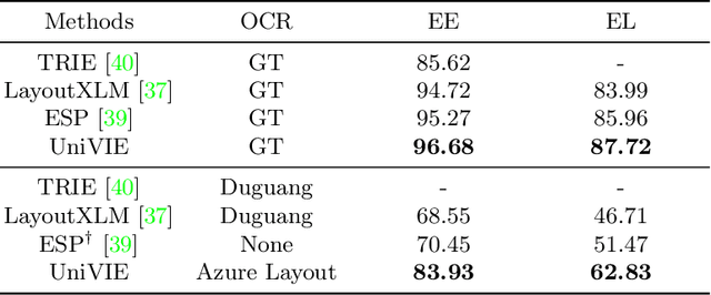 Figure 4 for UniVIE: A Unified Label Space Approach to Visual Information Extraction from Form-like Documents