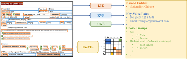 Figure 1 for UniVIE: A Unified Label Space Approach to Visual Information Extraction from Form-like Documents