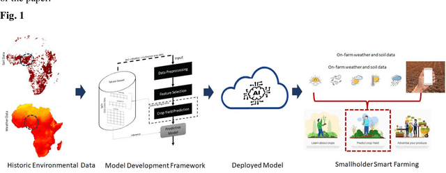 Figure 1 for Corn Yield Prediction Model with Deep Neural Networks for Smallholder Farmer Decision Support System