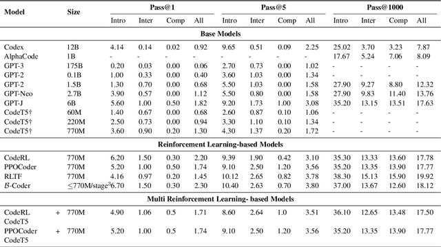 Figure 2 for Enhancing Code LLMs with Reinforcement Learning in Code Generation