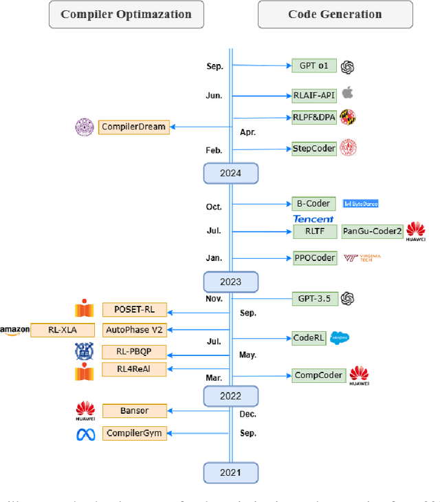 Figure 3 for Enhancing Code LLMs with Reinforcement Learning in Code Generation