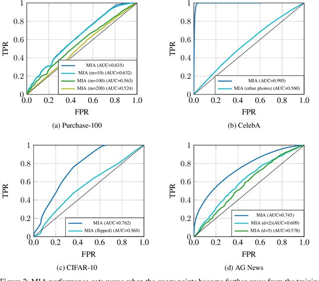 Figure 3 for Range Membership Inference Attacks