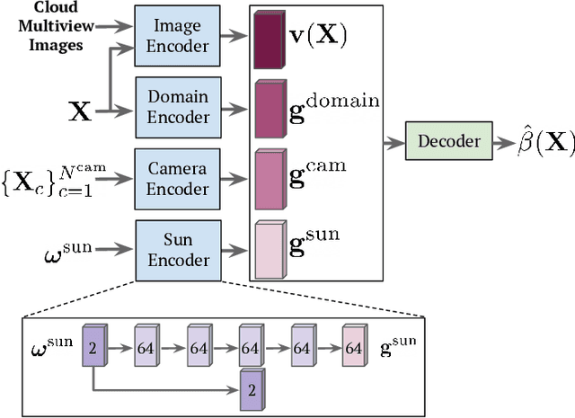 Figure 2 for DNN-based 3D Cloud Retrieval for Variable Solar Illumination and Multiview Spaceborne Imaging