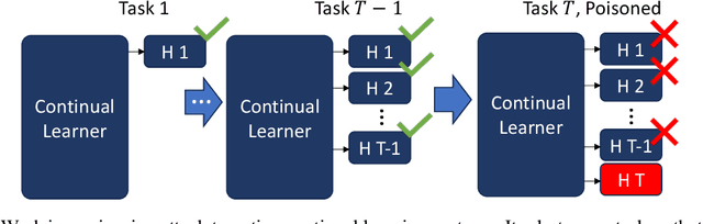 Figure 1 for BrainWash: A Poisoning Attack to Forget in Continual Learning