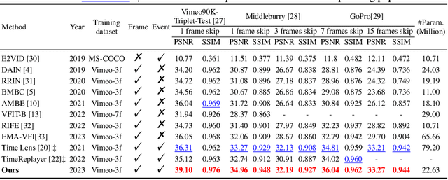 Figure 2 for IDO-VFI: Identifying Dynamics via Optical Flow Guidance for Video Frame Interpolation with Events