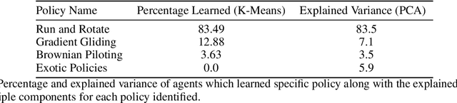 Figure 2 for Emergence of Chemotactic Strategies with Multi-Agent Reinforcement Learning