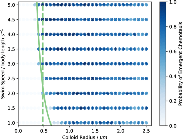 Figure 4 for Emergence of Chemotactic Strategies with Multi-Agent Reinforcement Learning