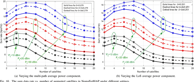 Figure 2 for Communication-Efficient Federated Learning for LEO Constellations Integrated with HAPs Using Hybrid NOMA-OFDM