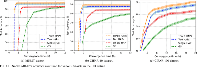 Figure 3 for Communication-Efficient Federated Learning for LEO Constellations Integrated with HAPs Using Hybrid NOMA-OFDM