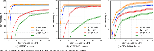 Figure 4 for Communication-Efficient Federated Learning for LEO Constellations Integrated with HAPs Using Hybrid NOMA-OFDM