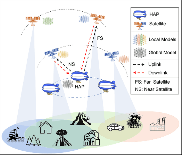 Figure 1 for Communication-Efficient Federated Learning for LEO Constellations Integrated with HAPs Using Hybrid NOMA-OFDM