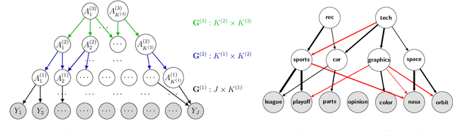 Figure 1 for Deep Discrete Encoders: Identifiable Deep Generative Models for Rich Data with Discrete Latent Layers