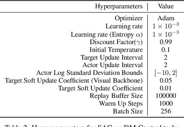 Figure 4 for On the Efficacy of 3D Point Cloud Reinforcement Learning