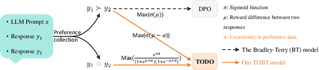 Figure 1 for TODO: Enhancing LLM Alignment with Ternary Preferences