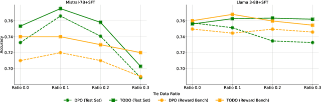 Figure 3 for TODO: Enhancing LLM Alignment with Ternary Preferences