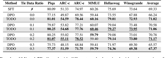 Figure 4 for TODO: Enhancing LLM Alignment with Ternary Preferences