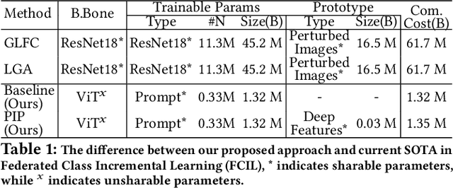 Figure 1 for PIP: Prototypes-Injected Prompt for Federated Class Incremental Learning