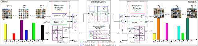 Figure 2 for PIP: Prototypes-Injected Prompt for Federated Class Incremental Learning