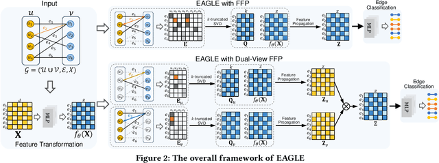 Figure 3 for Effective Edge-wise Representation Learning in Edge-Attributed Bipartite Graphs