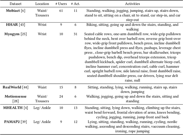 Figure 2 for Cross-Domain HAR: Few Shot Transfer Learning for Human Activity Recognition