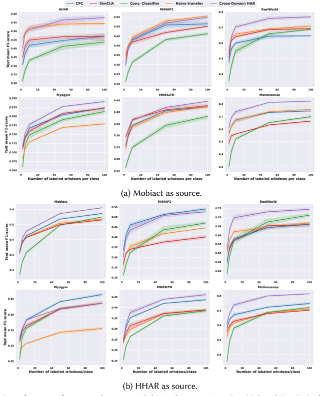 Figure 3 for Cross-Domain HAR: Few Shot Transfer Learning for Human Activity Recognition