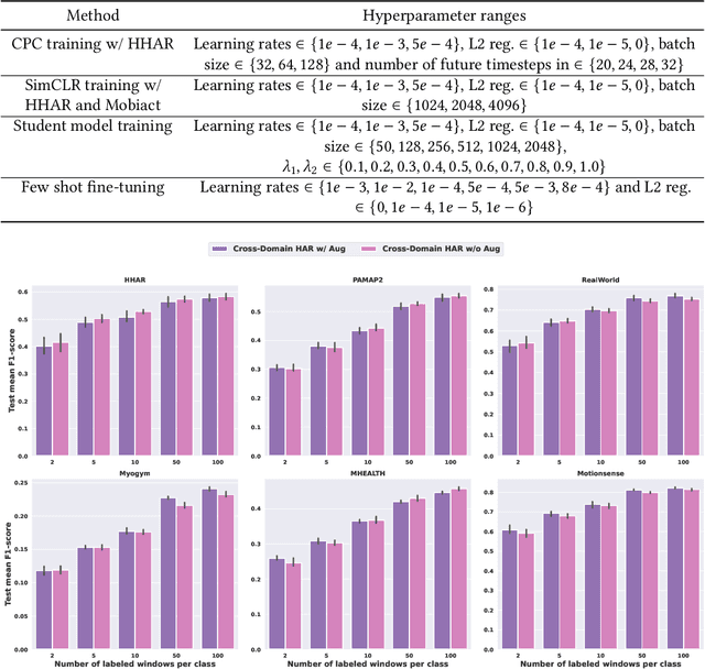 Figure 4 for Cross-Domain HAR: Few Shot Transfer Learning for Human Activity Recognition