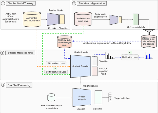 Figure 1 for Cross-Domain HAR: Few Shot Transfer Learning for Human Activity Recognition